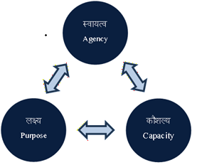 SAKAL diagram — three interconnected circles: Swayatva (Agency), Kaushalya (Capacity), Lakshya (Purpose)